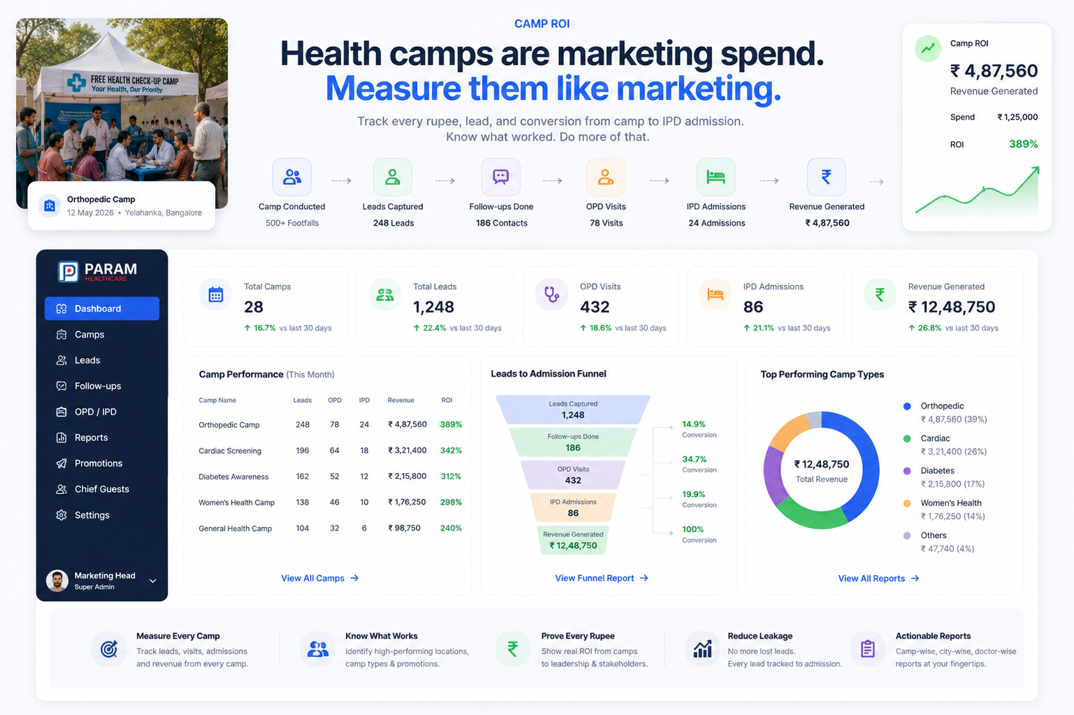 Camp ROI — Param product screenshot